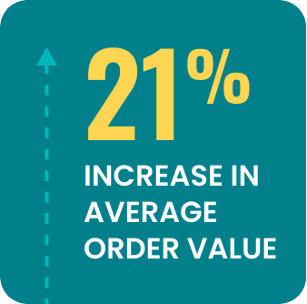 21% Increase in Average Order Value (AOV)