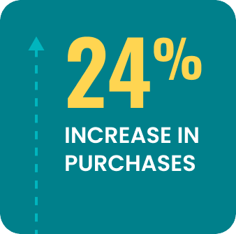 24% Increase In Purchases