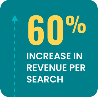 60% Increase in Revenue per Search