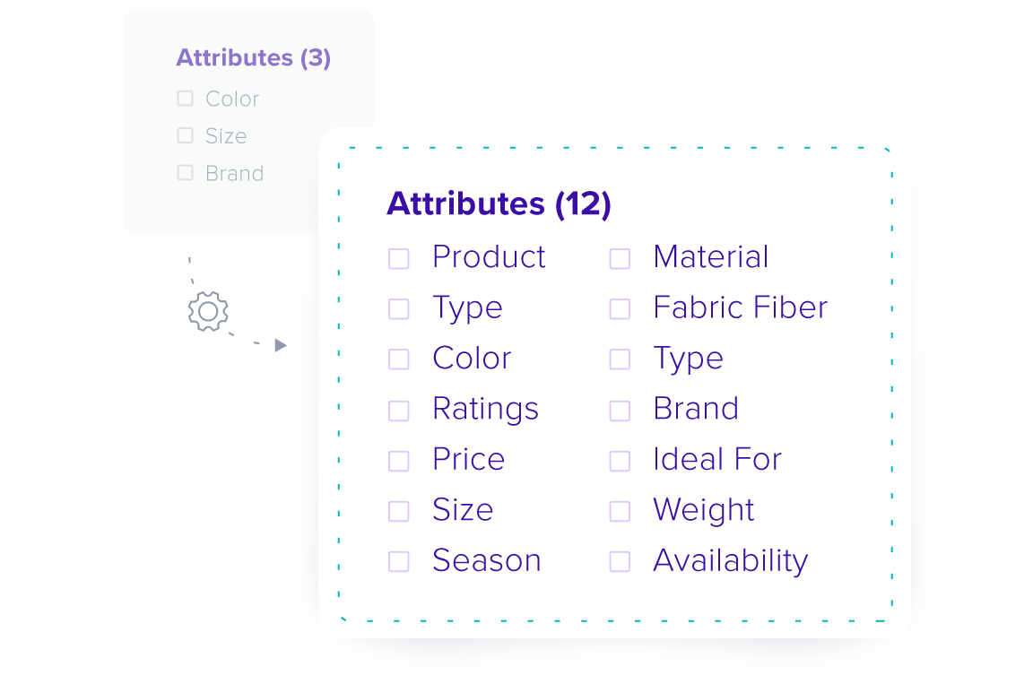 GroupBy data enrichment implements product attribute terms that align directly with your shopper’s search intent - graphic showing legacy systems having 3 attributes and GroupBy's having 12 relevant attributes