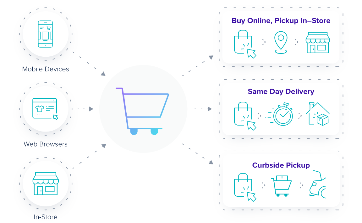 GroupBy's omnichannel recommendations AI solution is scalable to meet the needs of todays concumers. Optimize inventory, availability, and store/zip code level search across all mobile and desktop devices while supporting all fulfillment types (online delivery, BOPIS, curbside pick-up, same-day delivery)